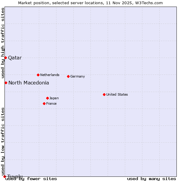 Market position of North Macedonia vs. Qatar vs. Tuvalu