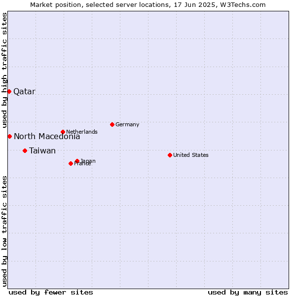 Market position of Taiwan vs. North Macedonia vs. Qatar