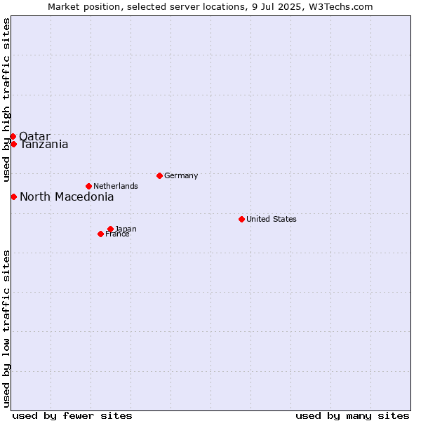 Market position of North Macedonia vs. Tanzania vs. Qatar