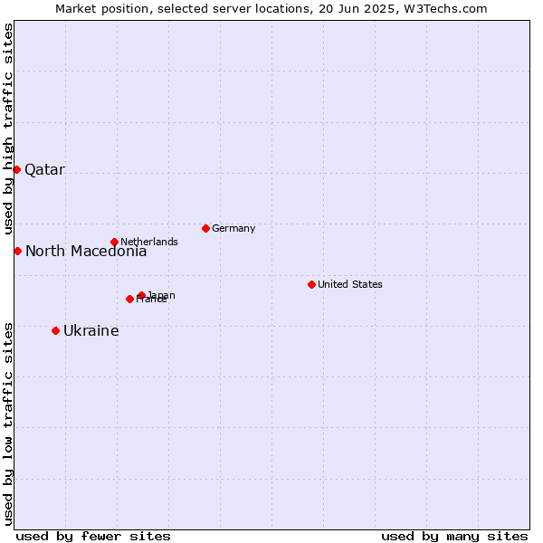 Market position of Ukraine vs. North Macedonia vs. Qatar