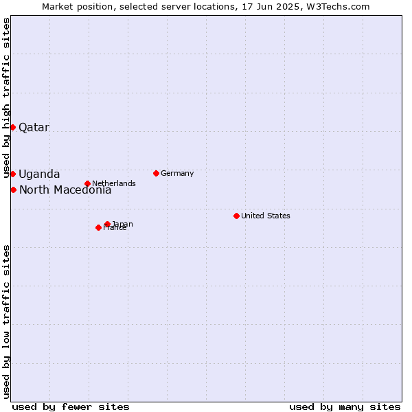 Market position of North Macedonia vs. Qatar vs. Uganda