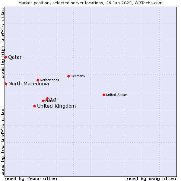 Market position of United Kingdom vs. North Macedonia vs. Qatar