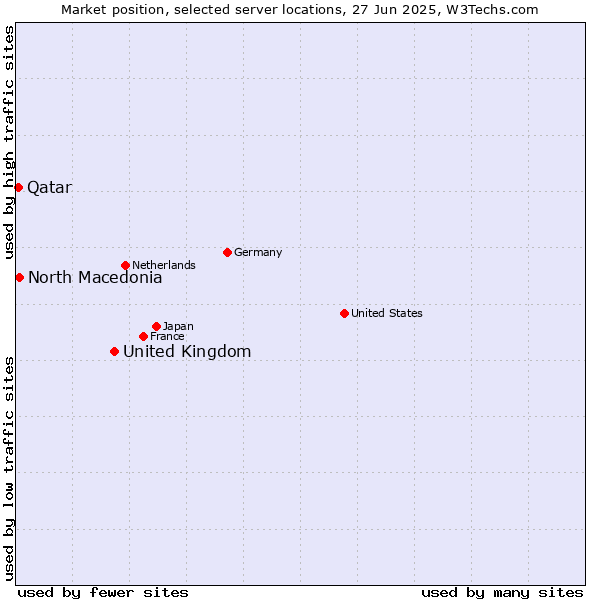 Market position of United Kingdom and territories vs. North Macedonia vs. Qatar