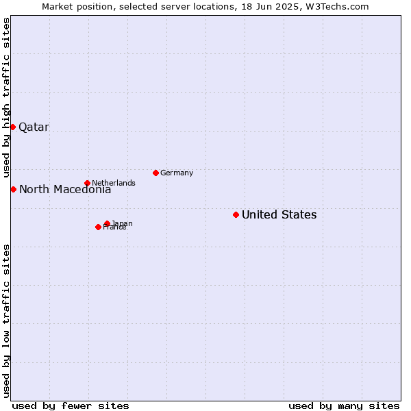 Market position of United States vs. North Macedonia vs. Qatar