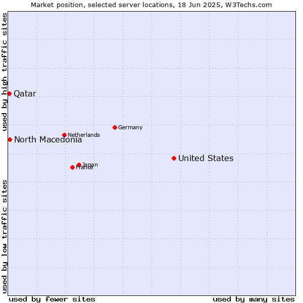 Market position of United States and territories vs. North Macedonia vs. Qatar