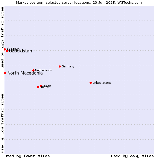 Market position of Uzbekistan vs. North Macedonia vs. Qatar
