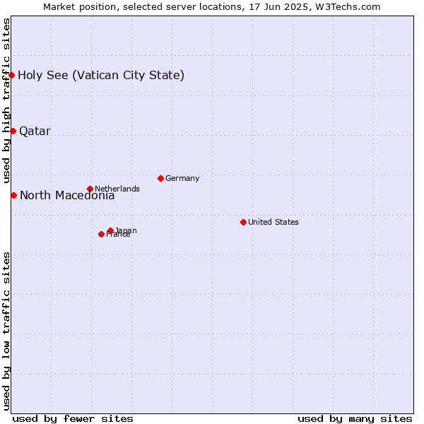 Market position of North Macedonia vs. Qatar vs. Holy See (Vatican City State)