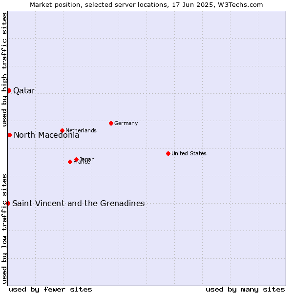 Market position of North Macedonia vs. Qatar vs. Saint Vincent and the Grenadines