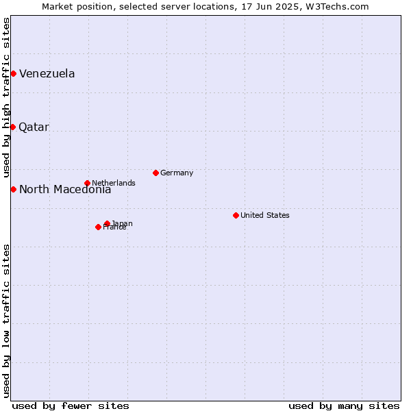 Market position of North Macedonia vs. Venezuela vs. Qatar