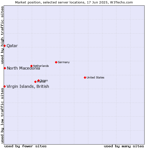 Market position of North Macedonia vs. Qatar vs. Virgin Islands, British