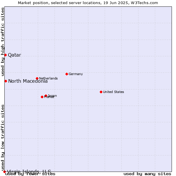 Market position of North Macedonia vs. Qatar vs. Virgin Islands, U.S.