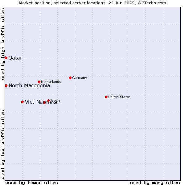 Market position of Viet Nam vs. North Macedonia vs. Qatar