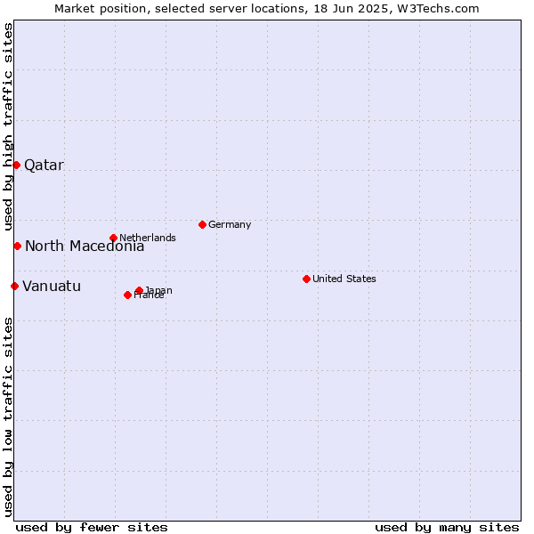 Market position of North Macedonia vs. Qatar vs. Vanuatu