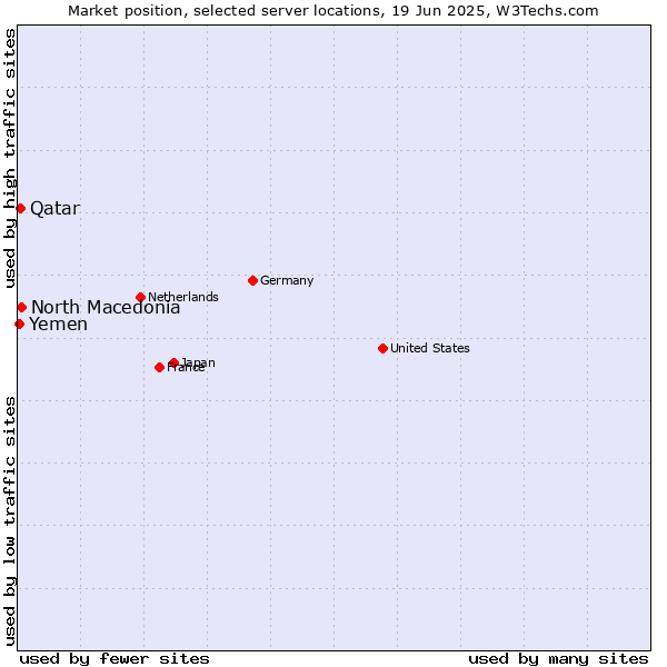 Market position of North Macedonia vs. Qatar vs. Yemen