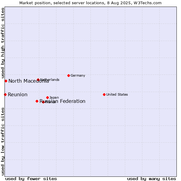 Market position of Russian Federation vs. North Macedonia vs. Reunion