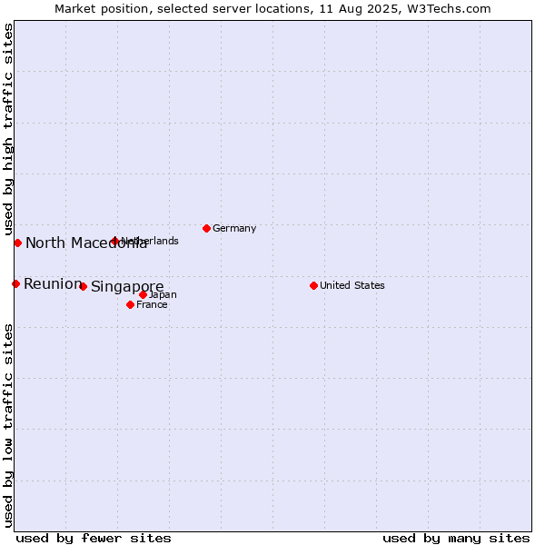Market position of Singapore vs. North Macedonia vs. Reunion