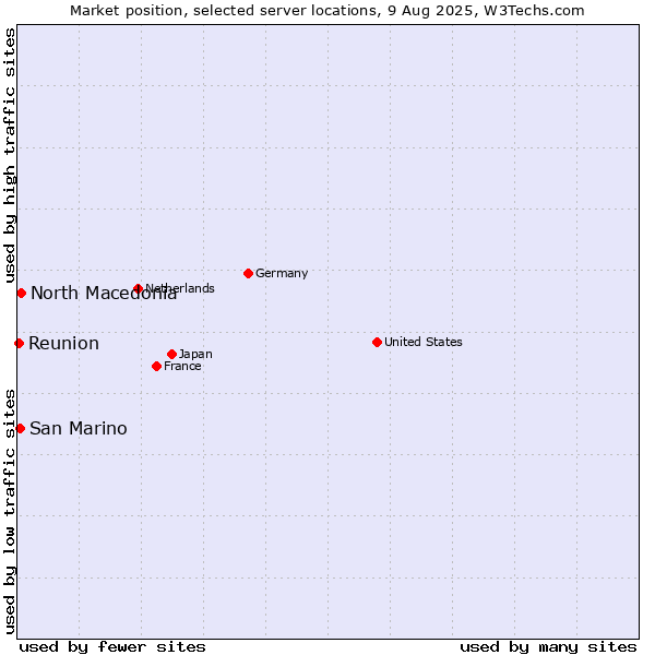 Market position of North Macedonia vs. San Marino vs. Reunion