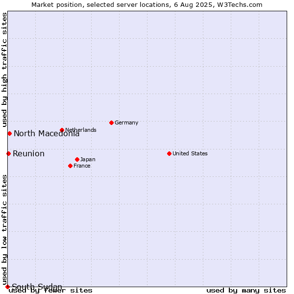 Market position of North Macedonia vs. Reunion vs. South Sudan