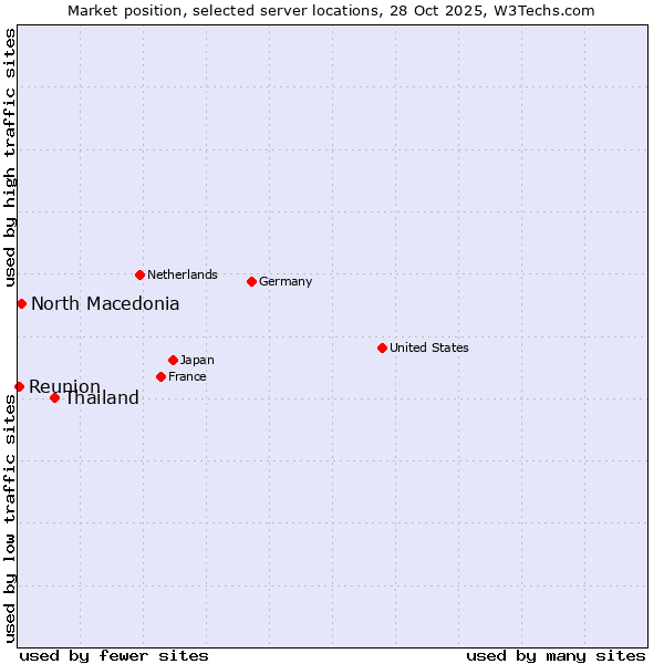 Market position of Thailand vs. North Macedonia vs. Reunion