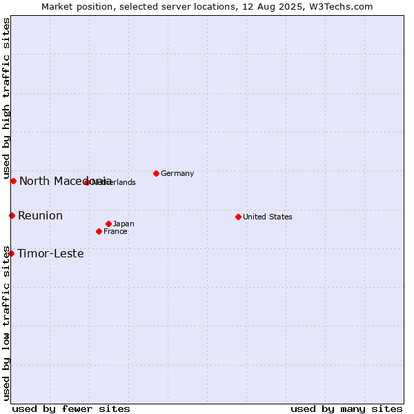 Market position of North Macedonia vs. Reunion vs. Timor-Leste