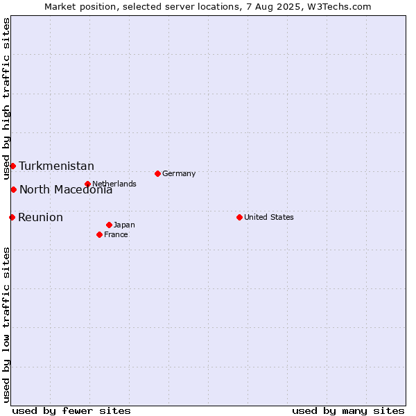 Market position of North Macedonia vs. Turkmenistan vs. Reunion