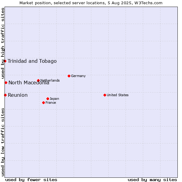 Market position of North Macedonia vs. Reunion vs. Trinidad and Tobago