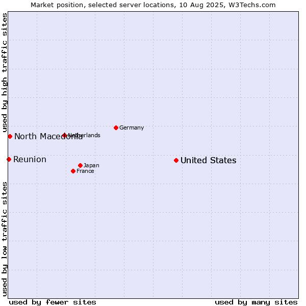 Market position of United States vs. North Macedonia vs. Reunion
