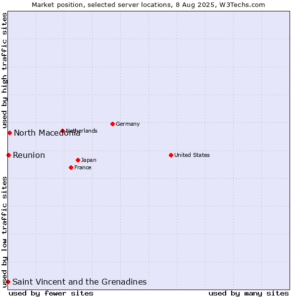 Market position of North Macedonia vs. Reunion vs. Saint Vincent and the Grenadines
