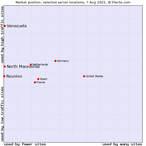 Market position of North Macedonia vs. Venezuela vs. Reunion