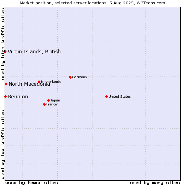 Market position of North Macedonia vs. Reunion vs. Virgin Islands, British