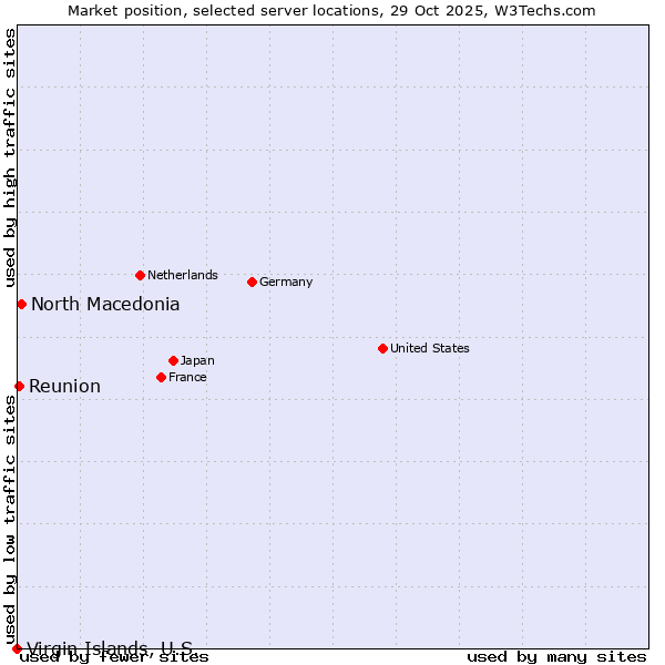 Market position of North Macedonia vs. Reunion vs. Virgin Islands, U.S.