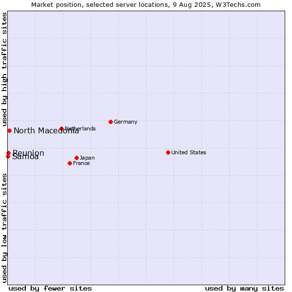 Market position of North Macedonia vs. Reunion vs. Samoa