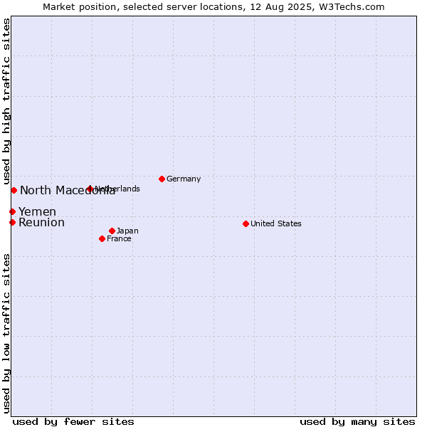 Market position of North Macedonia vs. Reunion vs. Yemen