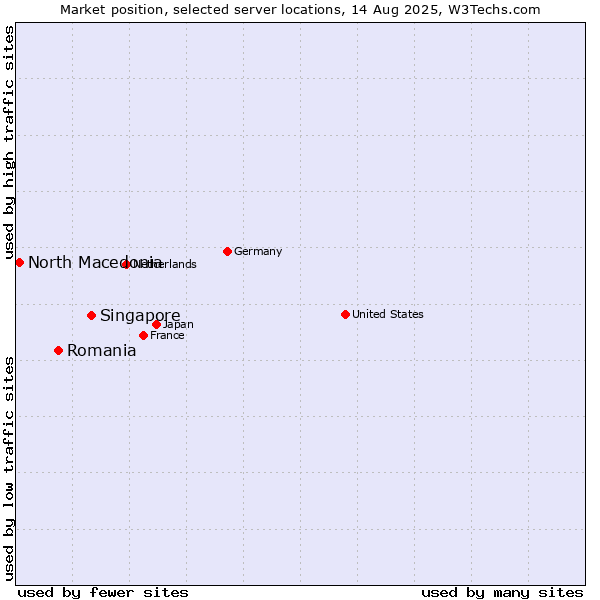 Market position of Singapore vs. Romania vs. North Macedonia