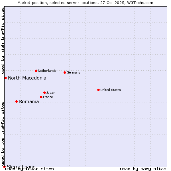 Market position of Romania vs. North Macedonia vs. Sierra Leone