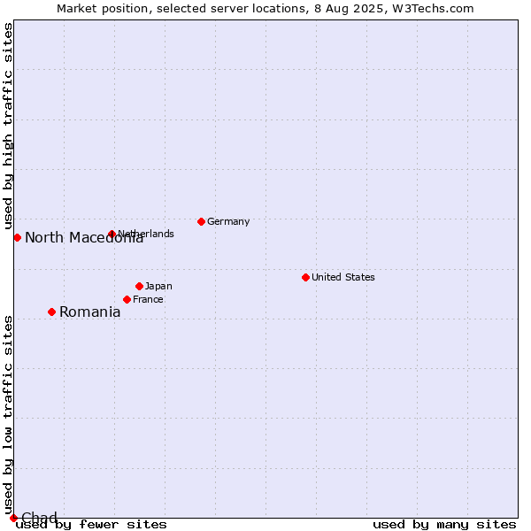 Market position of Romania vs. North Macedonia vs. Chad