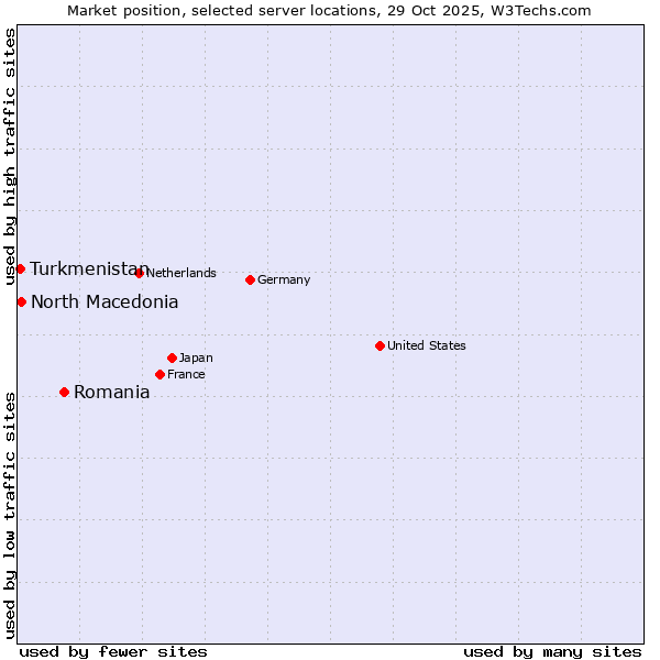Market position of Romania vs. North Macedonia vs. Turkmenistan