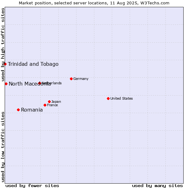 Market position of Romania vs. North Macedonia vs. Trinidad and Tobago