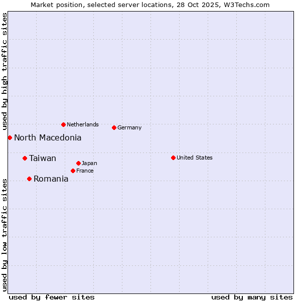 Market position of Romania vs. Taiwan vs. North Macedonia