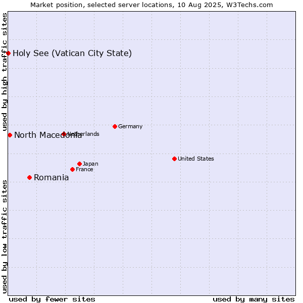 Market position of Romania vs. North Macedonia vs. Holy See (Vatican City State)
