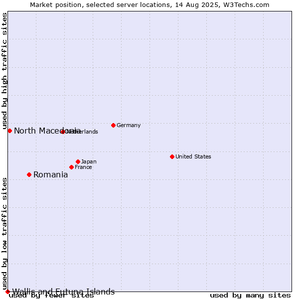 Market position of Romania vs. North Macedonia vs. Wallis and Futuna Islands