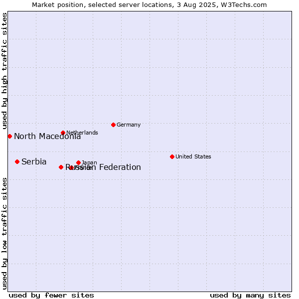 Market position of Russian Federation vs. Serbia vs. North Macedonia