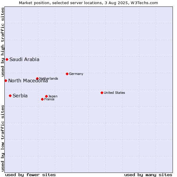 Market position of Serbia vs. Saudi Arabia vs. North Macedonia