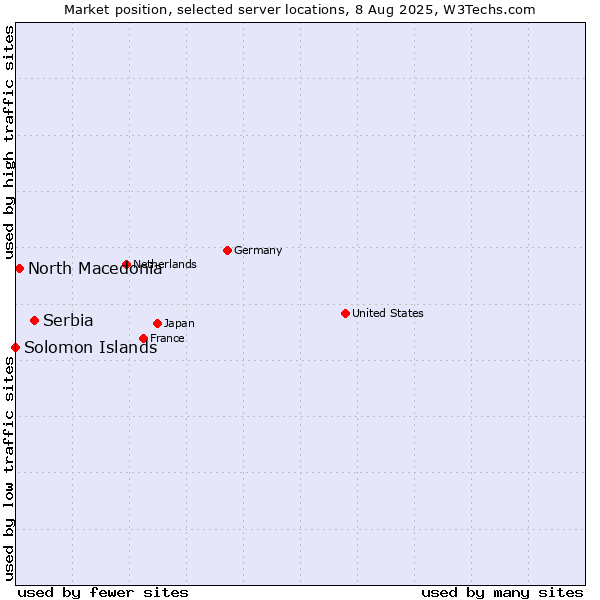 Market position of Serbia vs. North Macedonia vs. Solomon Islands
