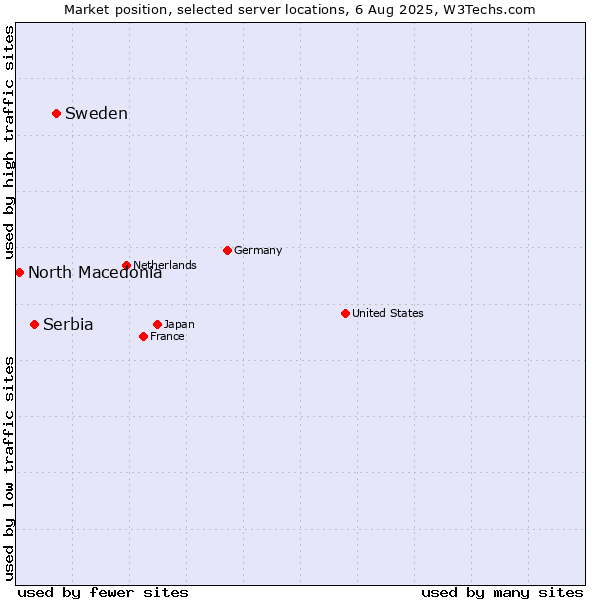 Market position of Sweden vs. Serbia vs. North Macedonia