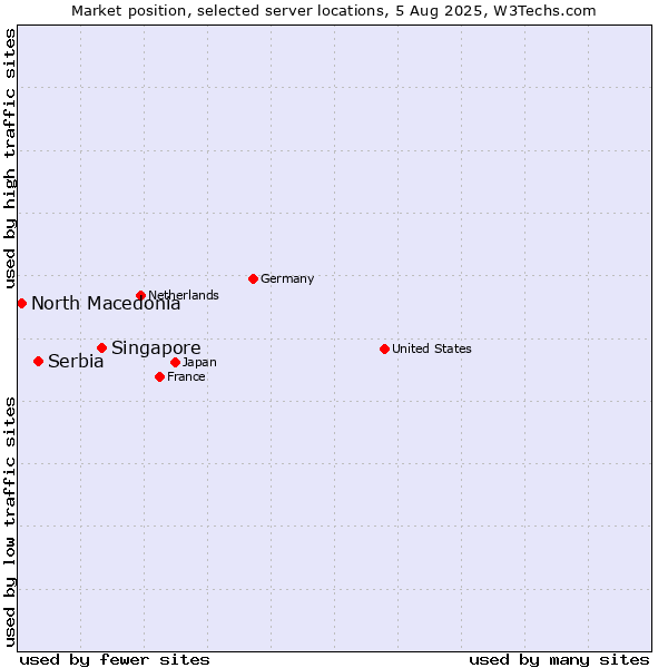 Market position of Singapore vs. Serbia vs. North Macedonia