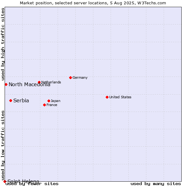Market position of Serbia vs. North Macedonia vs. Saint Helena