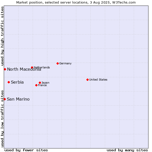 Market position of Serbia vs. North Macedonia vs. San Marino
