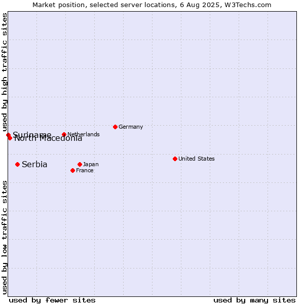 Market position of Serbia vs. North Macedonia vs. Suriname