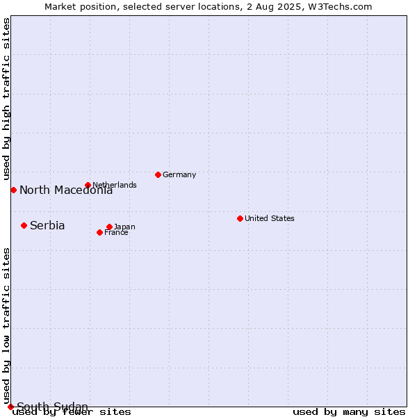 Market position of Serbia vs. North Macedonia vs. South Sudan